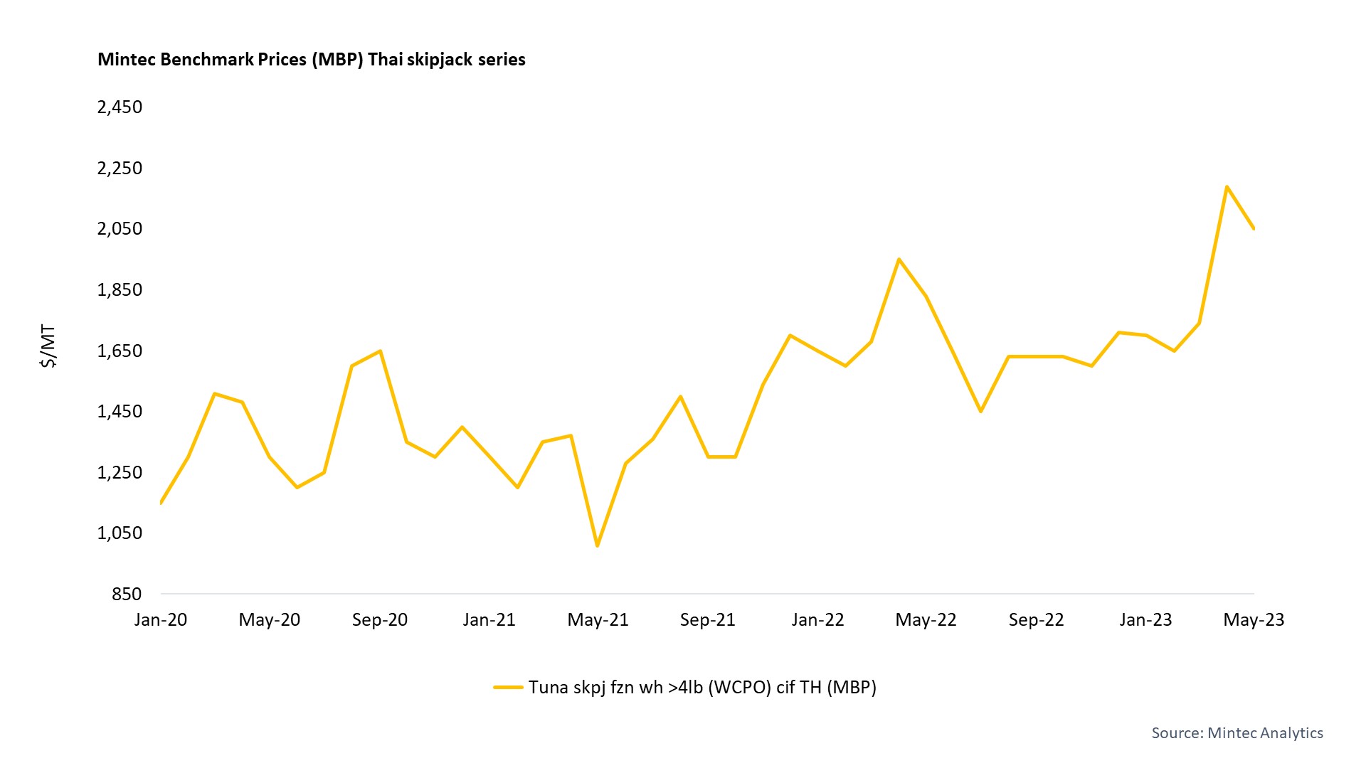Tuna Market Update